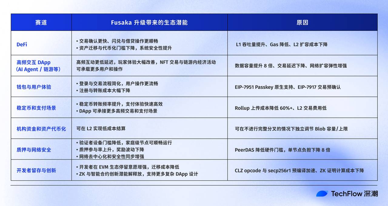 全面解读Fusaka：以太坊升级及其生态影响解析！