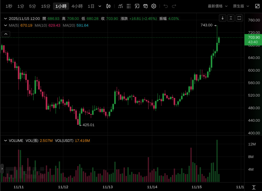 Zcash (ZEC) 逆势涨幅达 40%,突破 700 美元,隐私币全面飙升!