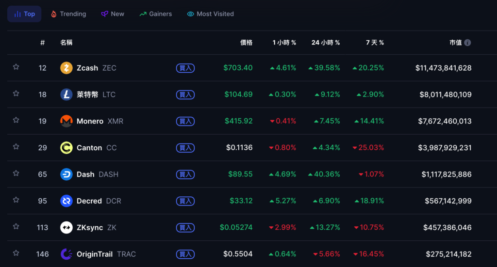 Zcash (ZEC) 逆势涨幅达 40%,突破 700 美元,隐私币全面飙升!