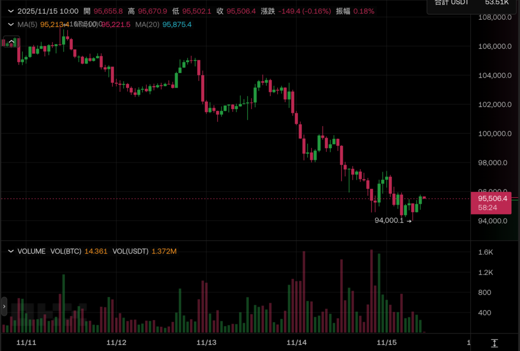 比特币狂跌至 9.4 万美元创半年新低,市场恐慌加剧,以太坊险陷 2000 美元!