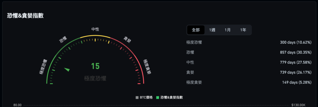 比特币狂跌至 9.4 万美元创半年新低,市场恐慌加剧,以太坊险陷 2000 美元!
