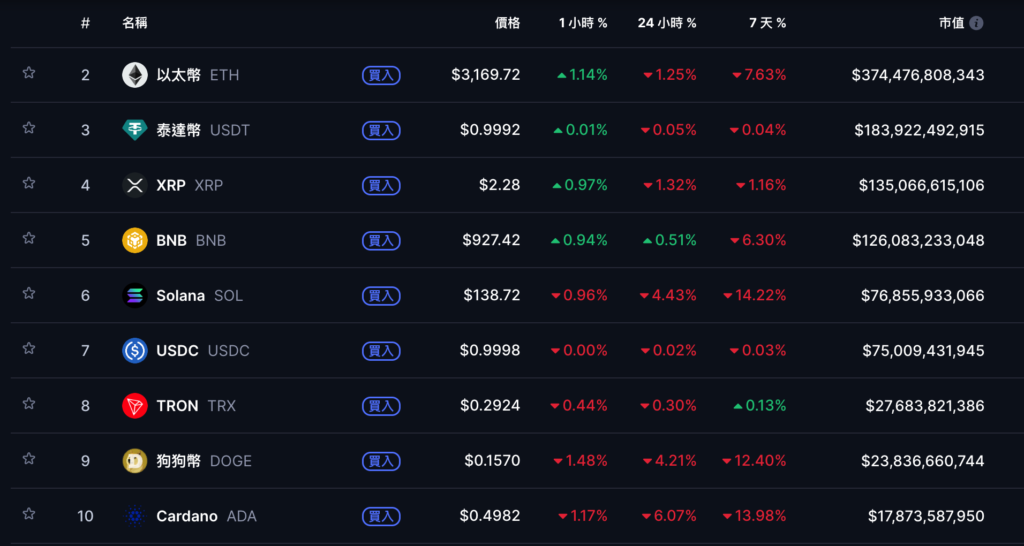 比特币狂跌至 9.4 万美元创半年新低,市场恐慌加剧,以太坊险陷 2000 美元!