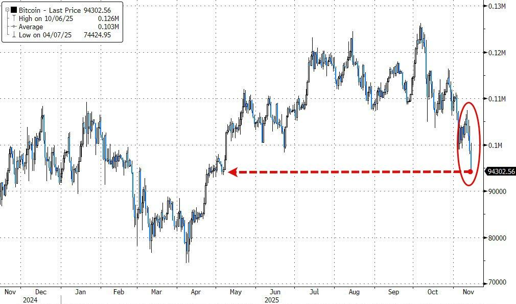 观察:黄金、科技股狂抄底,比特币为何无动于衷?观察:黄金、科技股狂抄底,比特币为何无动于衷?