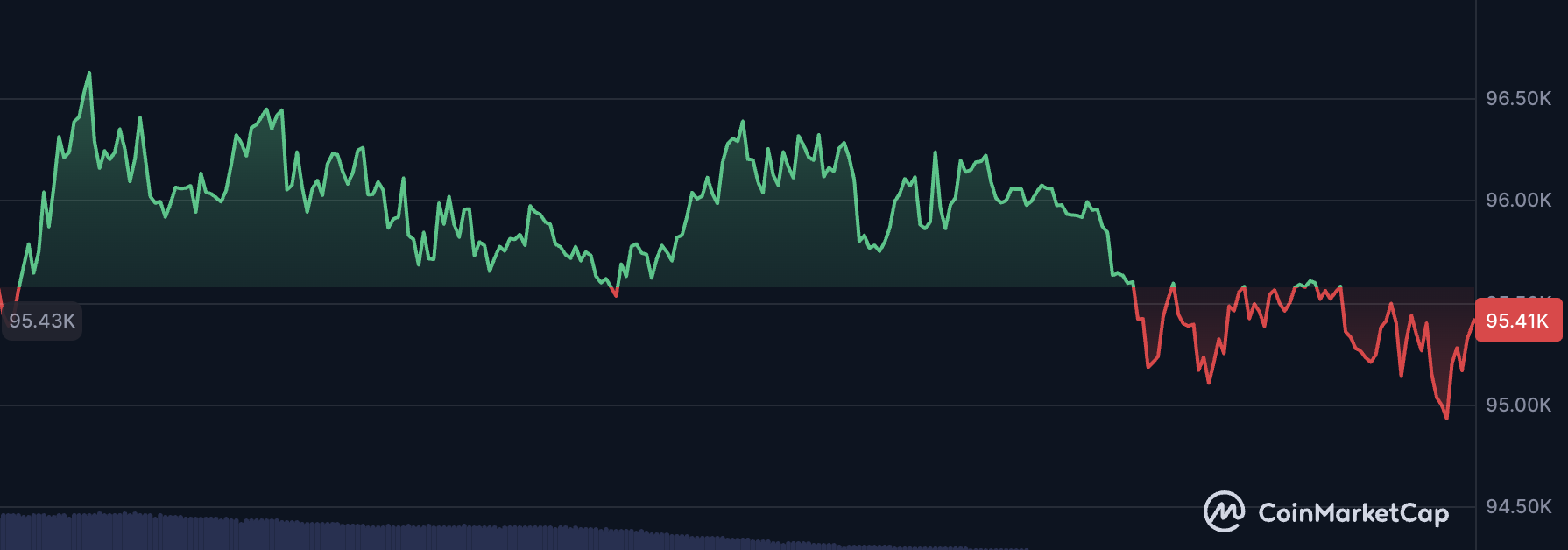 比特币跌破9.5万美元!周日早盘剧烈波动再现?