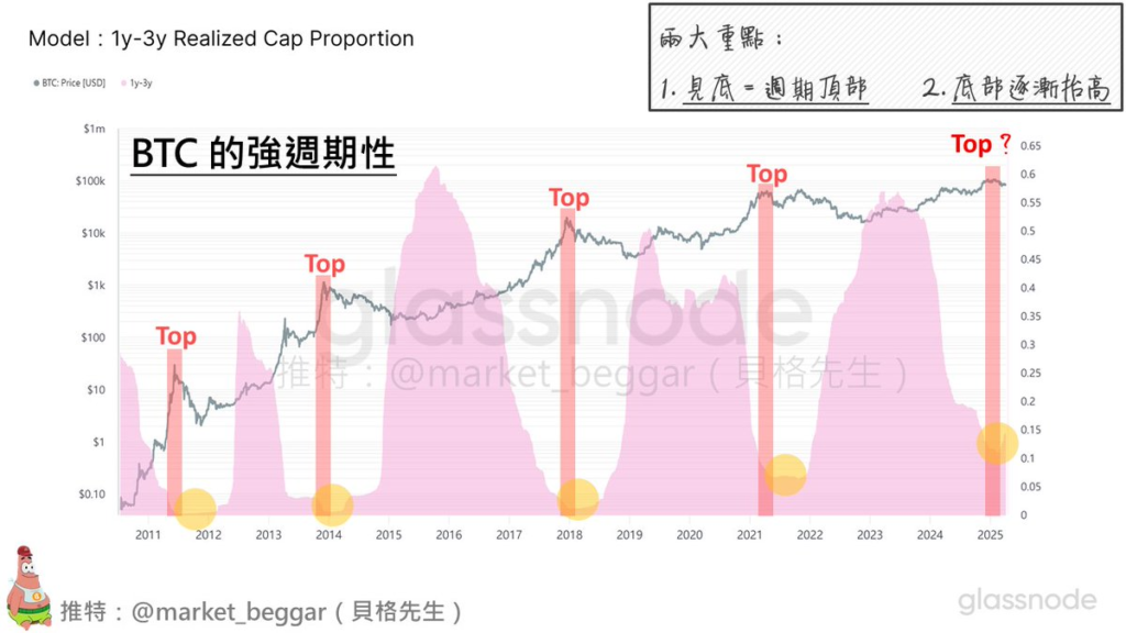 链上数据解析：BTC周期性逐渐消失的背后原因
