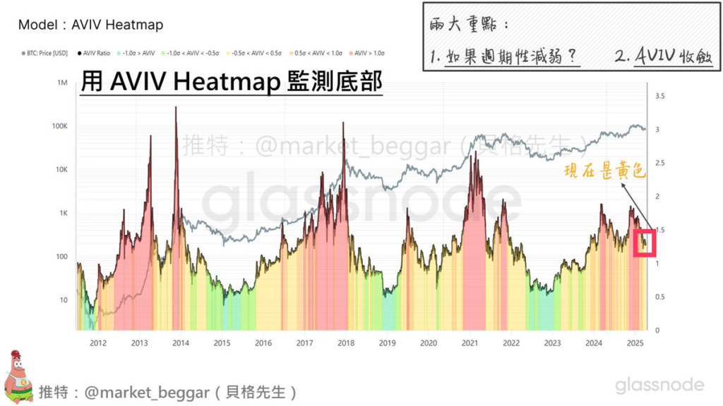 链上数据解析：BTC周期性逐渐消失的背后原因