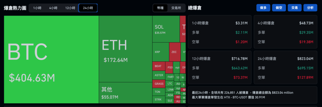 比特币持续下滑至8.6万美元，以太坊跌破2800美元，美股全盘下挫辉达重挫3%！