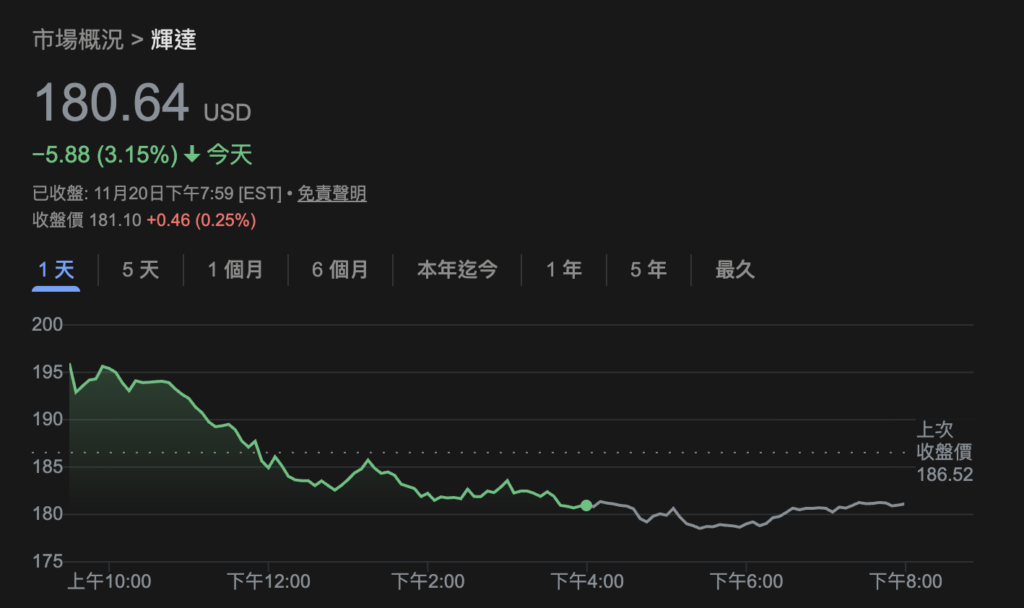 比特币持续下滑至8.6万美元，以太坊跌破2800美元，美股全盘下挫辉达重挫3%！