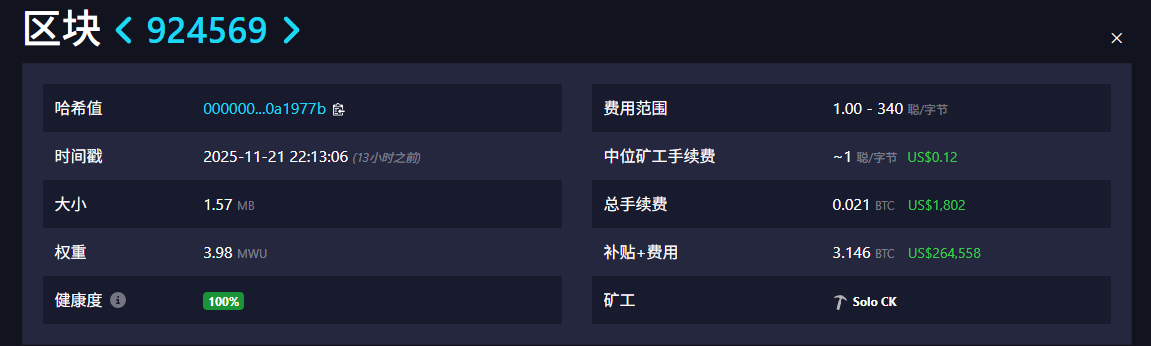 独立矿工创纪录：仅6 TH/s算力挖出3.146枚比特币！