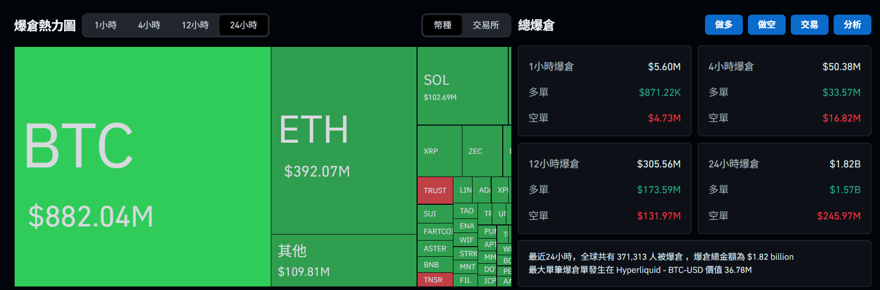 比特币一夜反弹4000美元，突破8.5万美元，全网爆仓18.2亿！