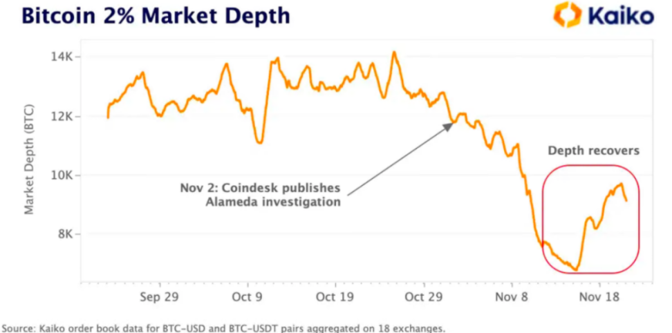 市场未见复苏，坦白揭示后做市商时代的加密重定价！