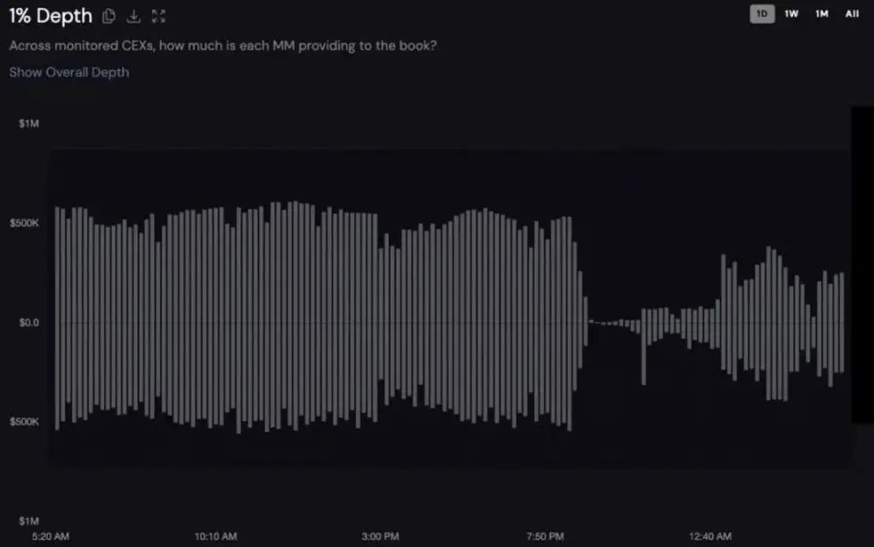 市场未见复苏，坦白揭示后做市商时代的加密重定价！