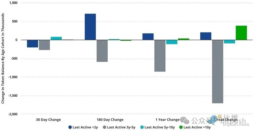 谁在抛售BTC？最新数据揭示持币者真相！谁在抛售BTC？最新数据揭示持币者真相！