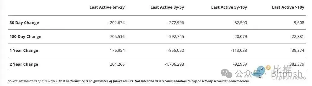谁在抛售BTC？最新数据揭示持币者真相！谁在抛售BTC？最新数据揭示持币者真相！