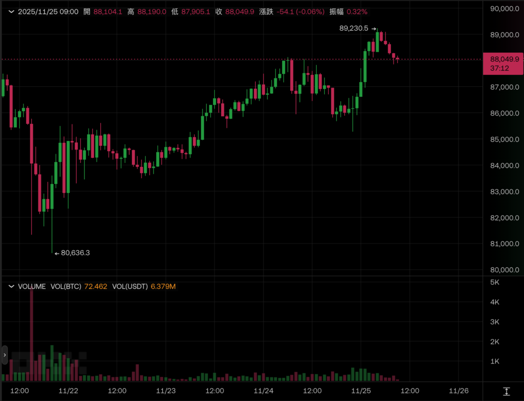 美联储降息风暴来袭：比特币飙涨8.9万、以太坊收复2900美元 全球资产狂欢夜开启