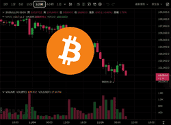 比特币插针9.8万美元，以太坊逼近2万，市场“极度恐慌”48万人爆仓！