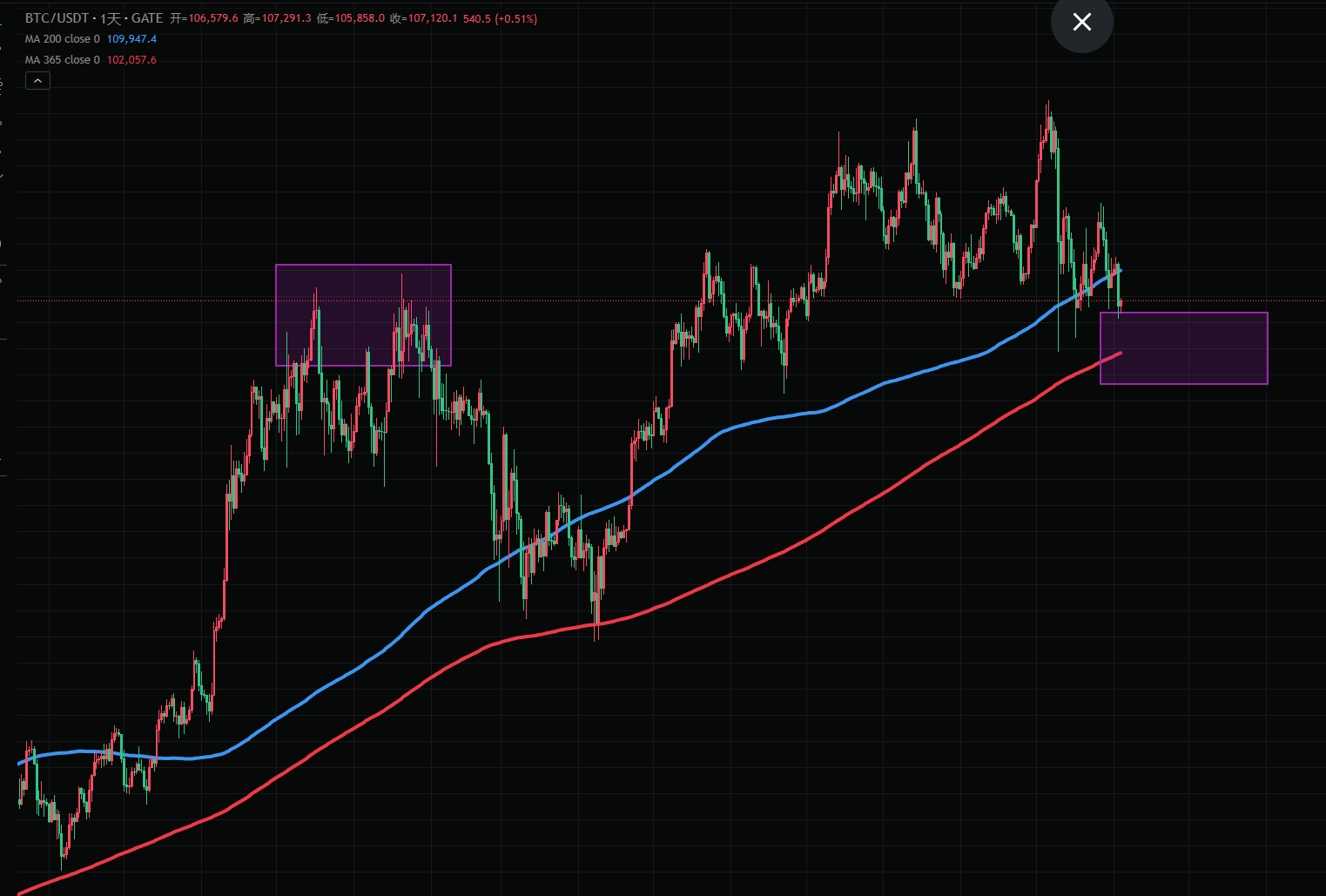 比特币大跌34万人爆仓!最后买入机会来临?