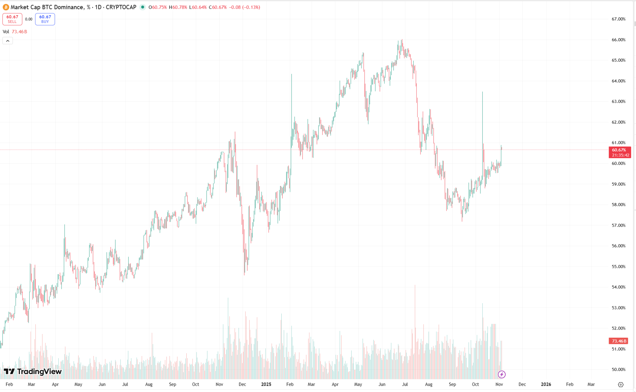 比特币大跌34万人爆仓!最后买入机会来临?