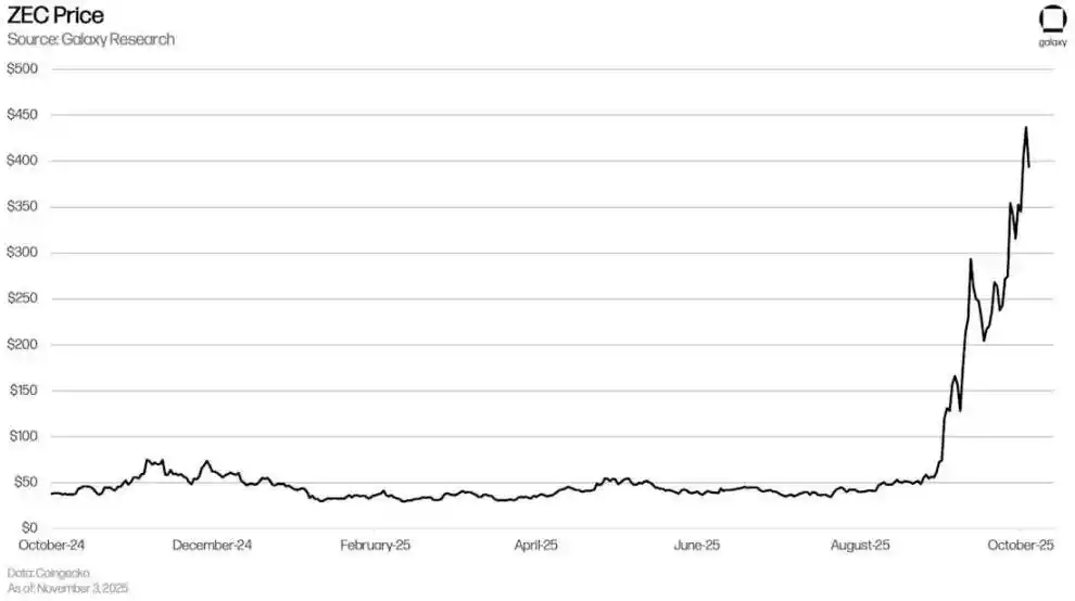 Galaxy研报：Zcash的涨幅背后隐藏了什么秘密？