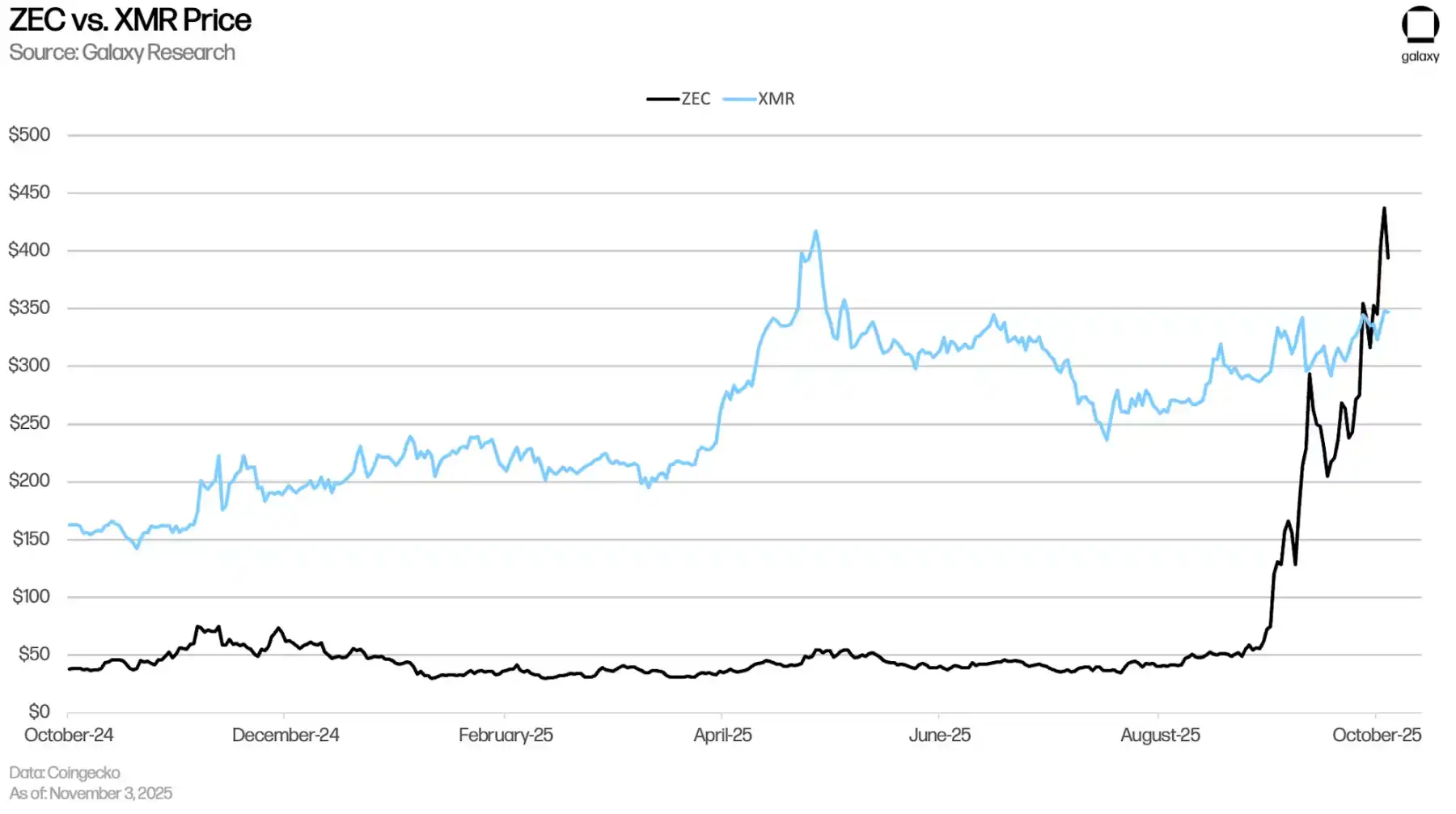 Galaxy研报：Zcash的涨幅背后隐藏了什么秘密？