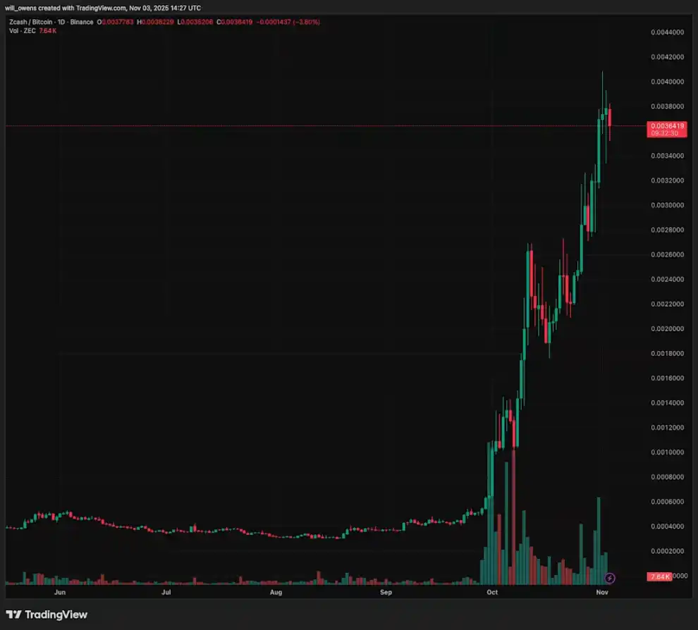 Galaxy研报：Zcash的涨幅背后隐藏了什么秘密？