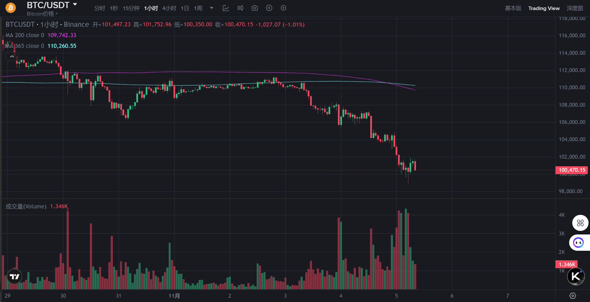 比特币跌破10万美元,20亿美元爆仓背后原因揭晓!
