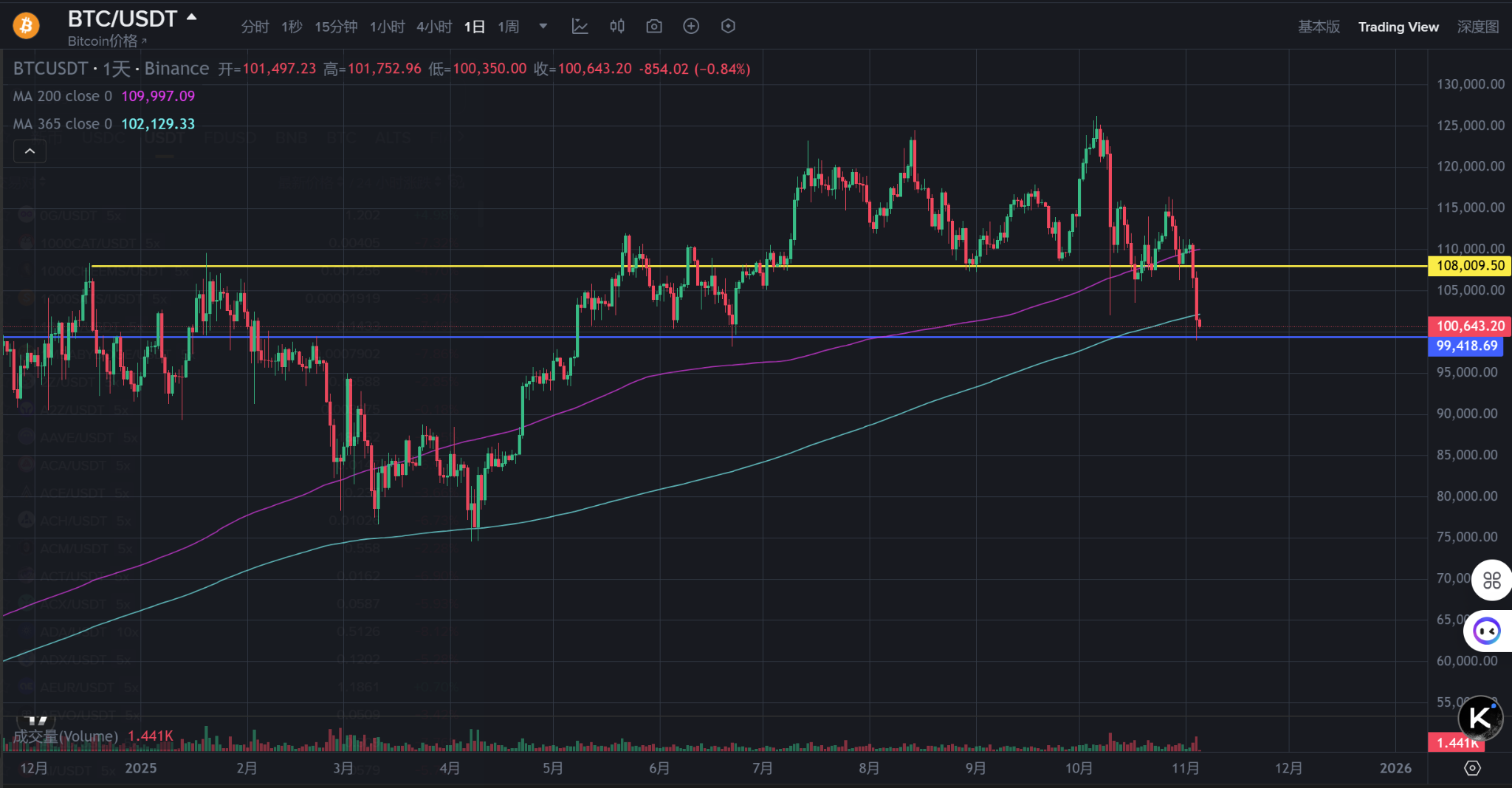 比特币跌破10万美元,20亿美元爆仓背后原因揭晓!