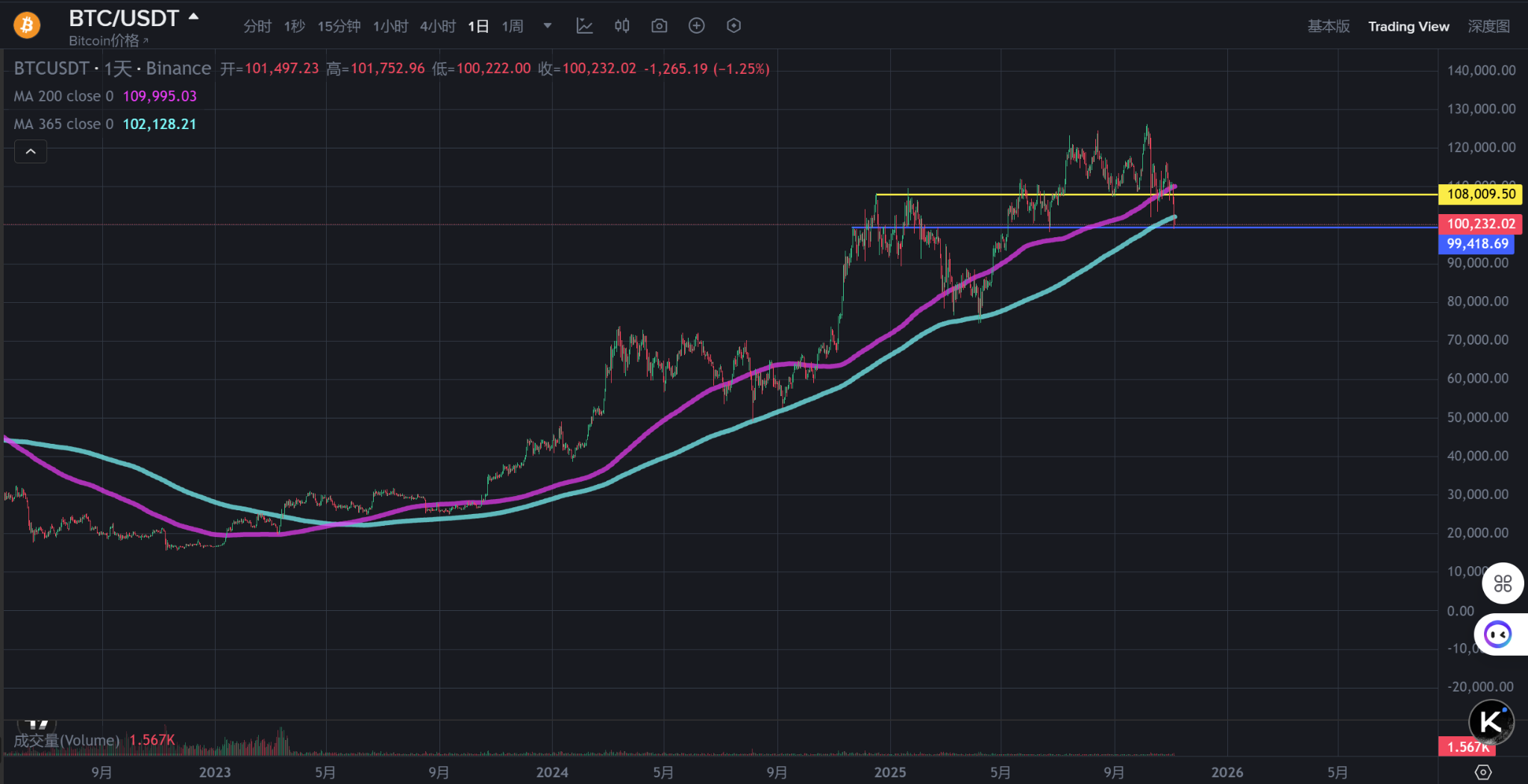 比特币跌破10万美元,20亿美元爆仓背后原因揭晓!