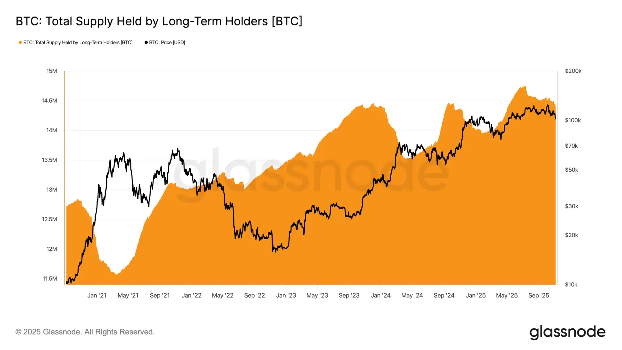 Glassnode:10万美元保卫战再启,比特币将反弹还是下探?