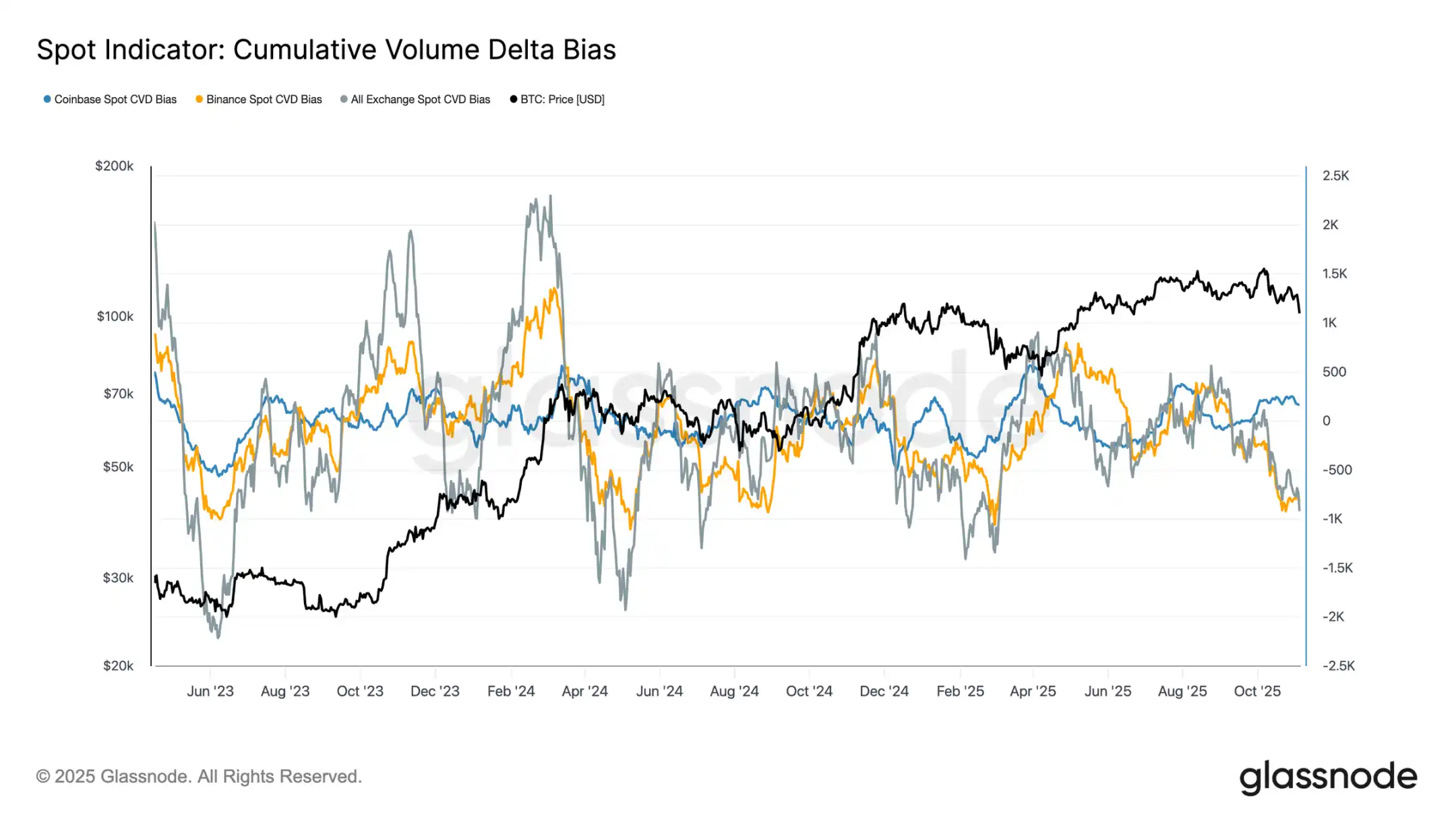 Glassnode:10万美元保卫战再启,比特币将反弹还是下探?