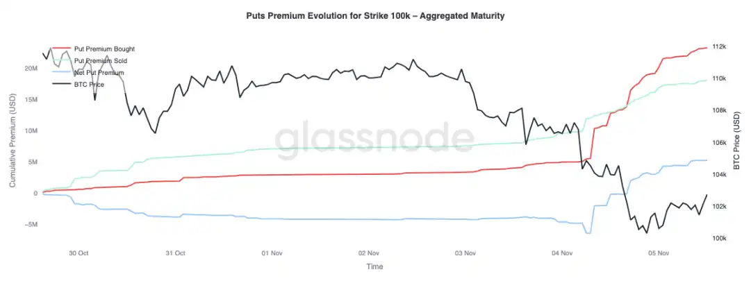 Glassnode:10万美元保卫战再启,比特币将反弹还是下探?
