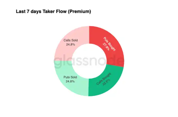 Glassnode:10万美元保卫战再启,比特币将反弹还是下探?