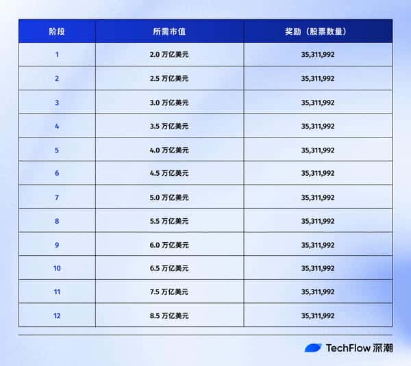 马斯克万亿豪赌:特斯拉市值狂飙20万亿背后的强人野心