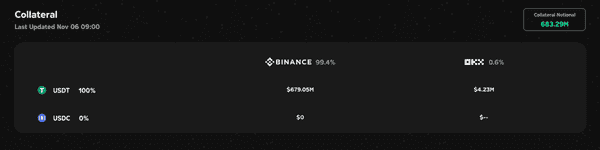 连环暴雷!xUSD崩盘后USDX再陷跑路风波 DeFi稳定币信任危机全面爆发