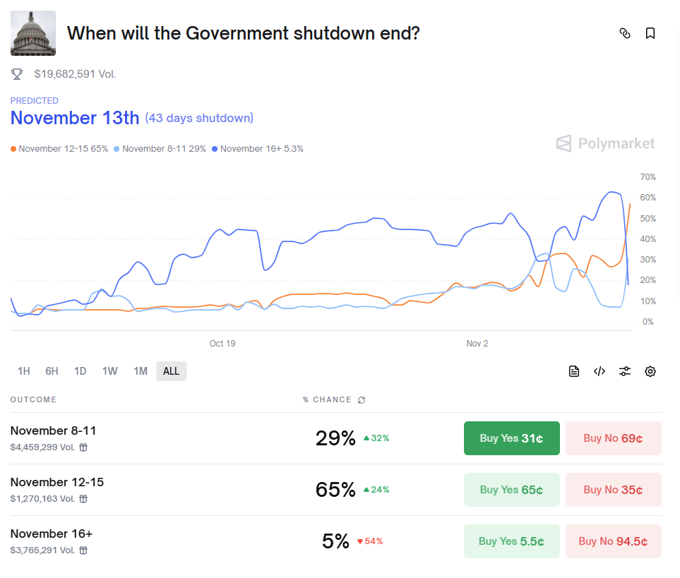 牛市来临？美国史上最长停摆迎转机，市场押注11月中旬结束