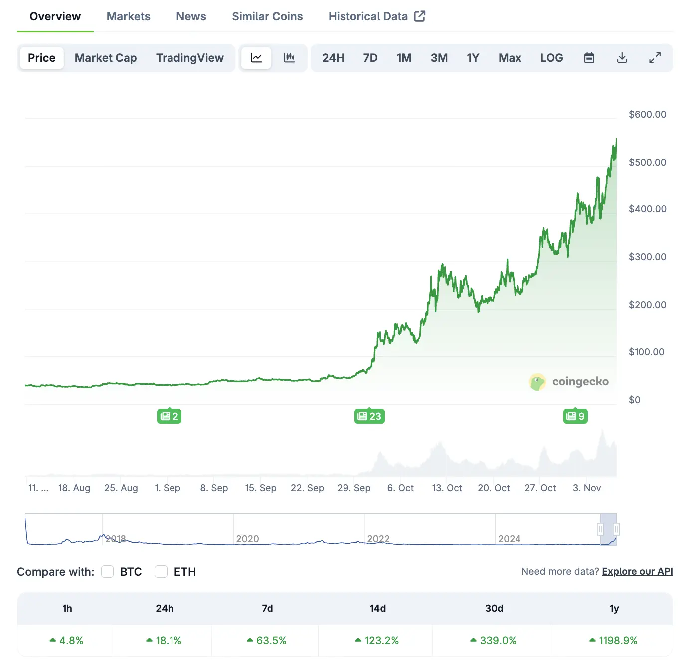 ZEC三个月暴涨20倍，“比特币白银”真能持续吗？