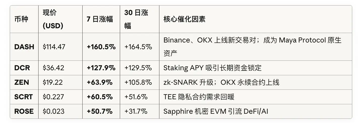 ZEC三个月暴涨20倍，“比特币白银”真能持续吗？