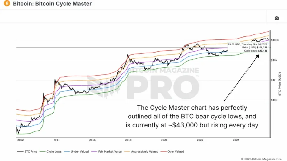 数据显示熊市底部将落在5.5-7万美元区间！