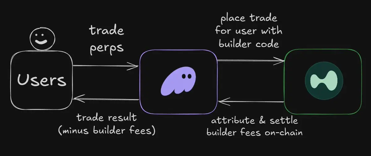 ERC-8021提案解读：以太坊如何复制Hyperliquid的富豪神话？