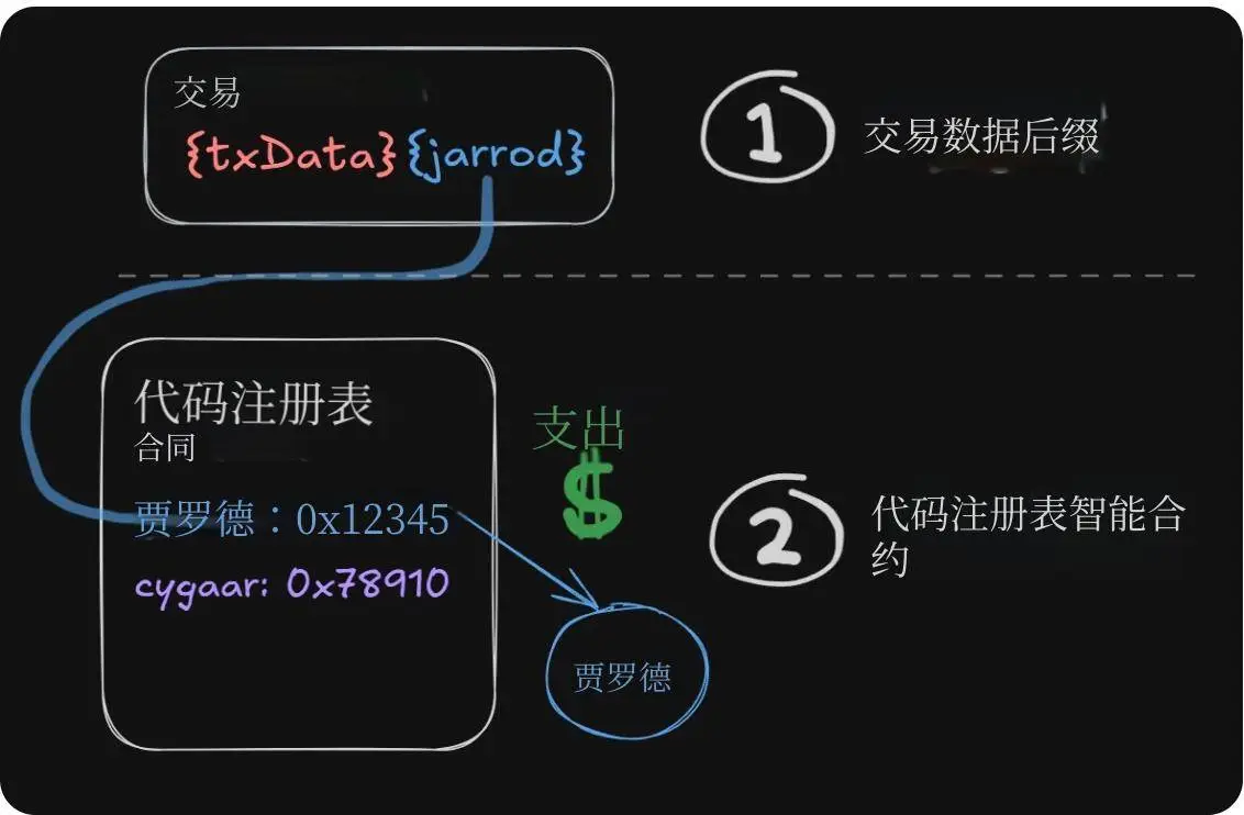 ERC-8021提案解读：以太坊如何复制Hyperliquid的富豪神话？
