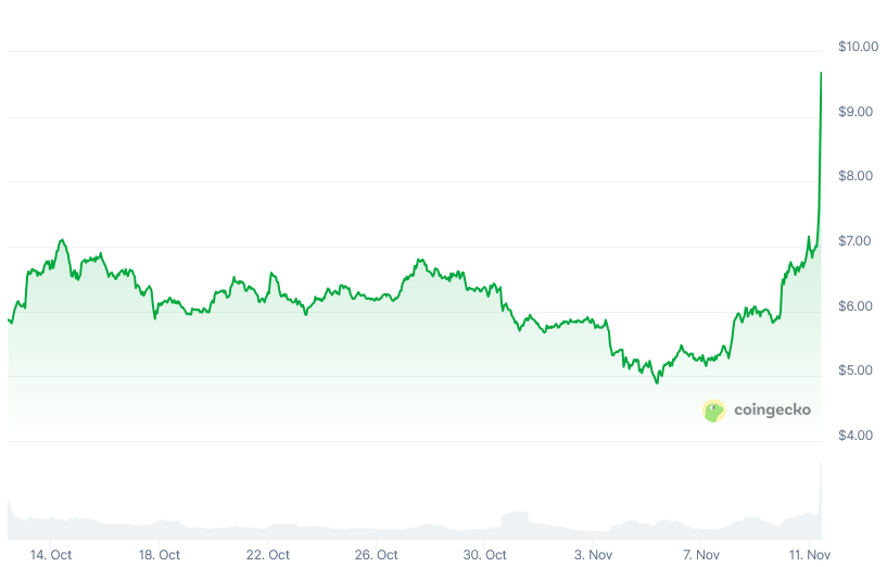 费用开关即将开启？UNI暴涨40%，DeFi圈热议重磅提案！