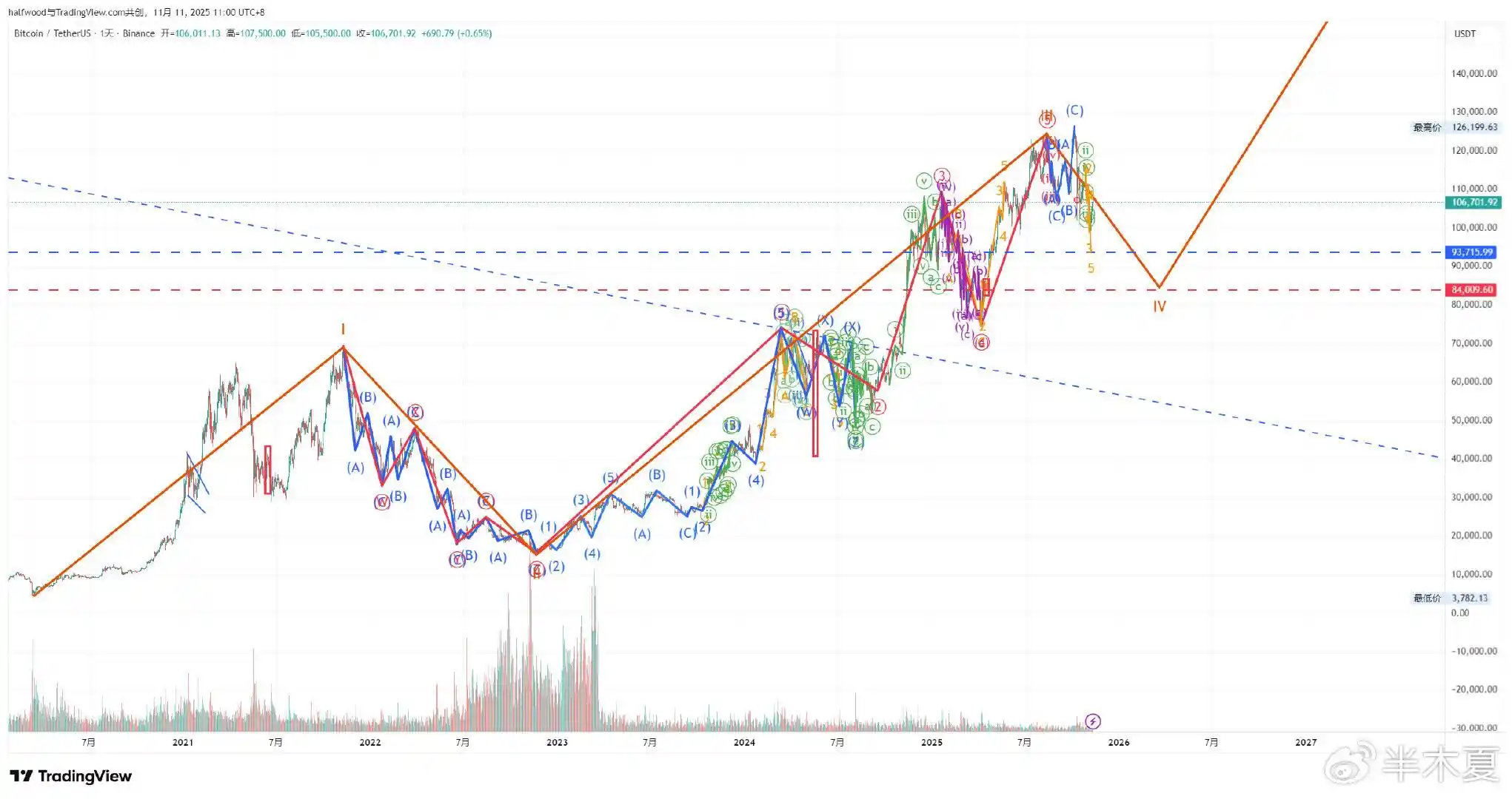 半木夏:未来两年比特币熊市与美股上行趋势分析