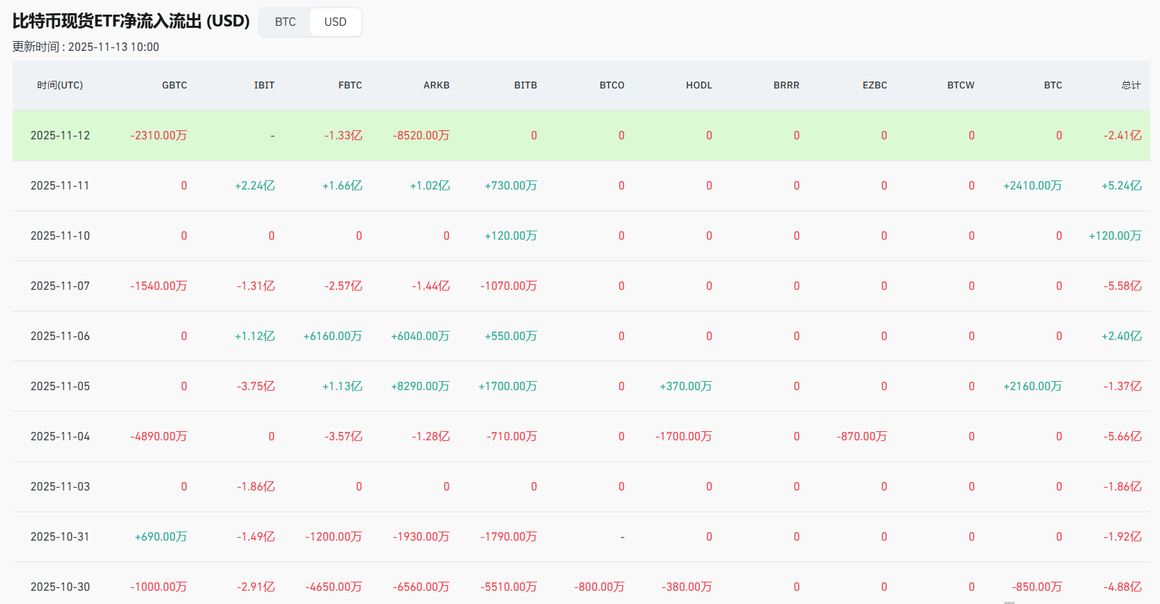 比特币失速揭秘:杠杆退潮与资金流向ZEC形成绝望天花板!