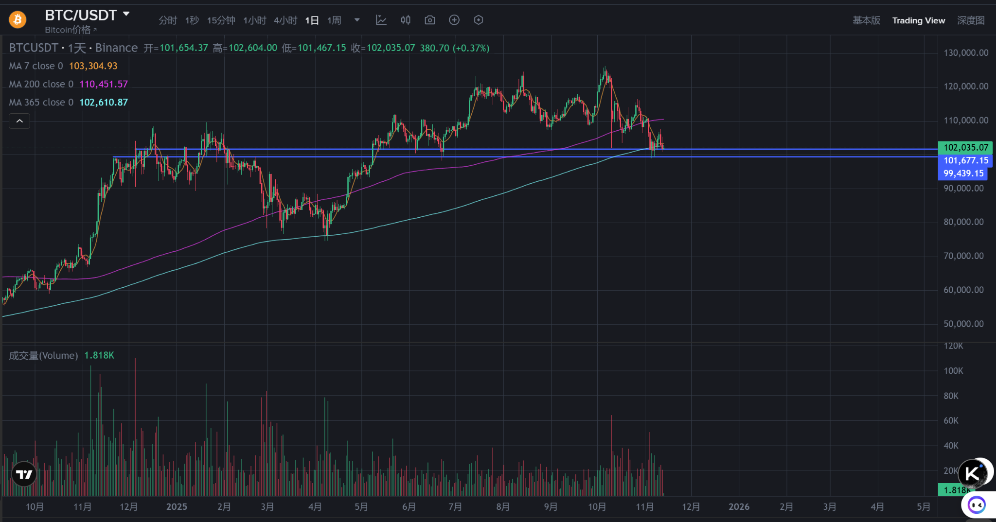 比特币失速揭秘:杠杆退潮与资金流向ZEC形成绝望天花板!