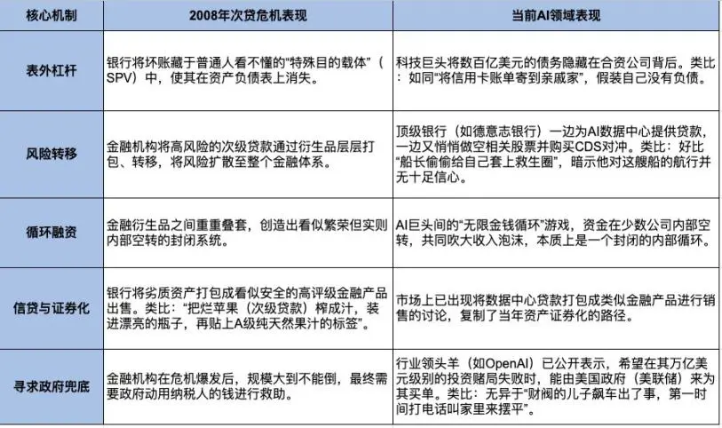 AI泡沫崩溃?科技巨头重演2008次贷危机?