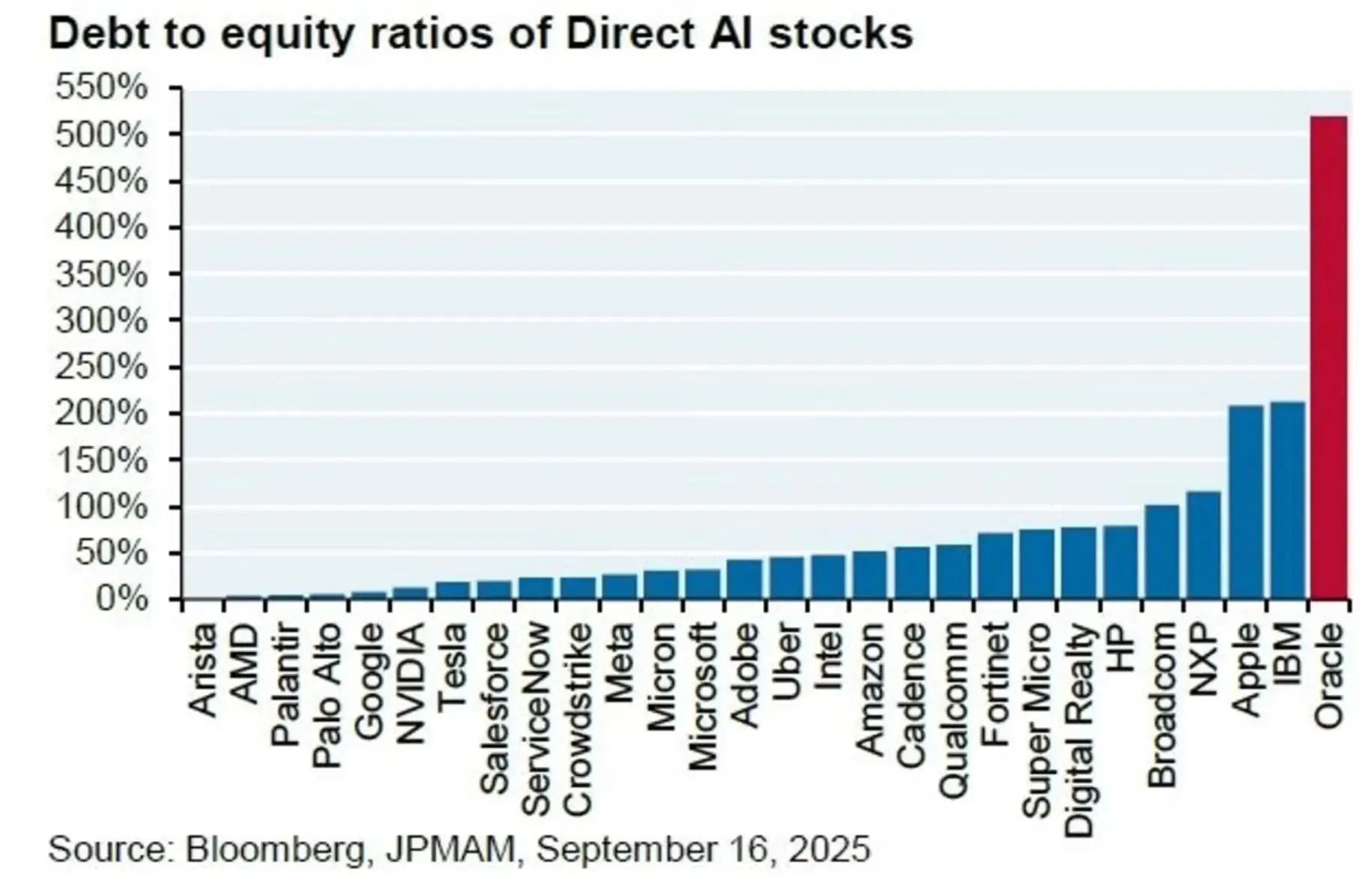 AI泡沫崩溃?科技巨头重演2008次贷危机?