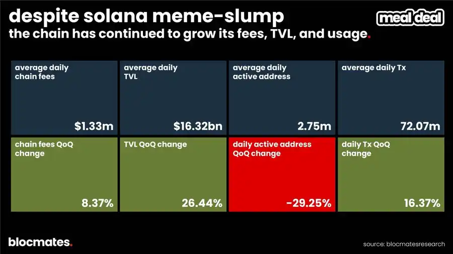 Solana是否触底?多维数据揭示真实现状!