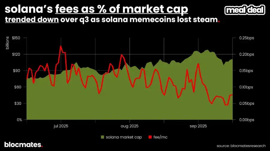 Solana是否触底?多维数据揭示真实现状!