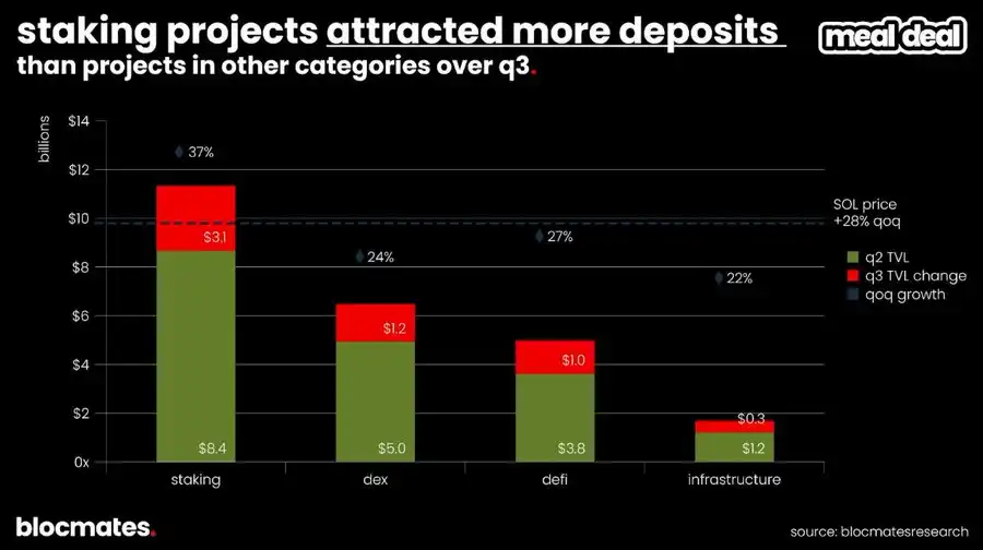 Solana是否触底?多维数据揭示真实现状!