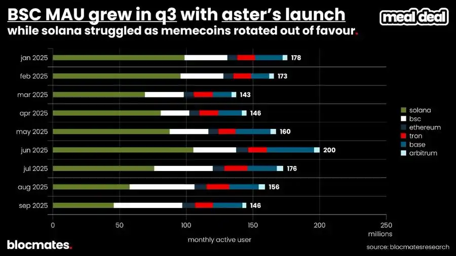 Solana是否触底?多维数据揭示真实现状!